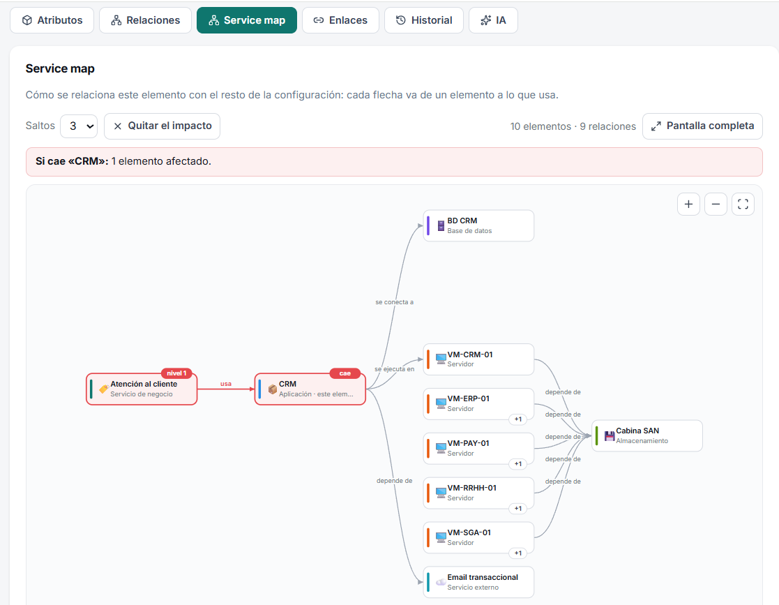Análisis de impacto de la CMDB que marca el servicio afectado si cae la aplicación CRM