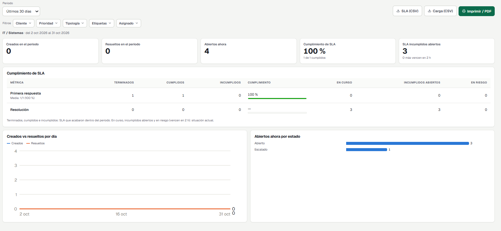 Reporte de un hub con cumplimiento de SLA, tickets creados y resueltos, y filtros por cliente, prioridad y asignado