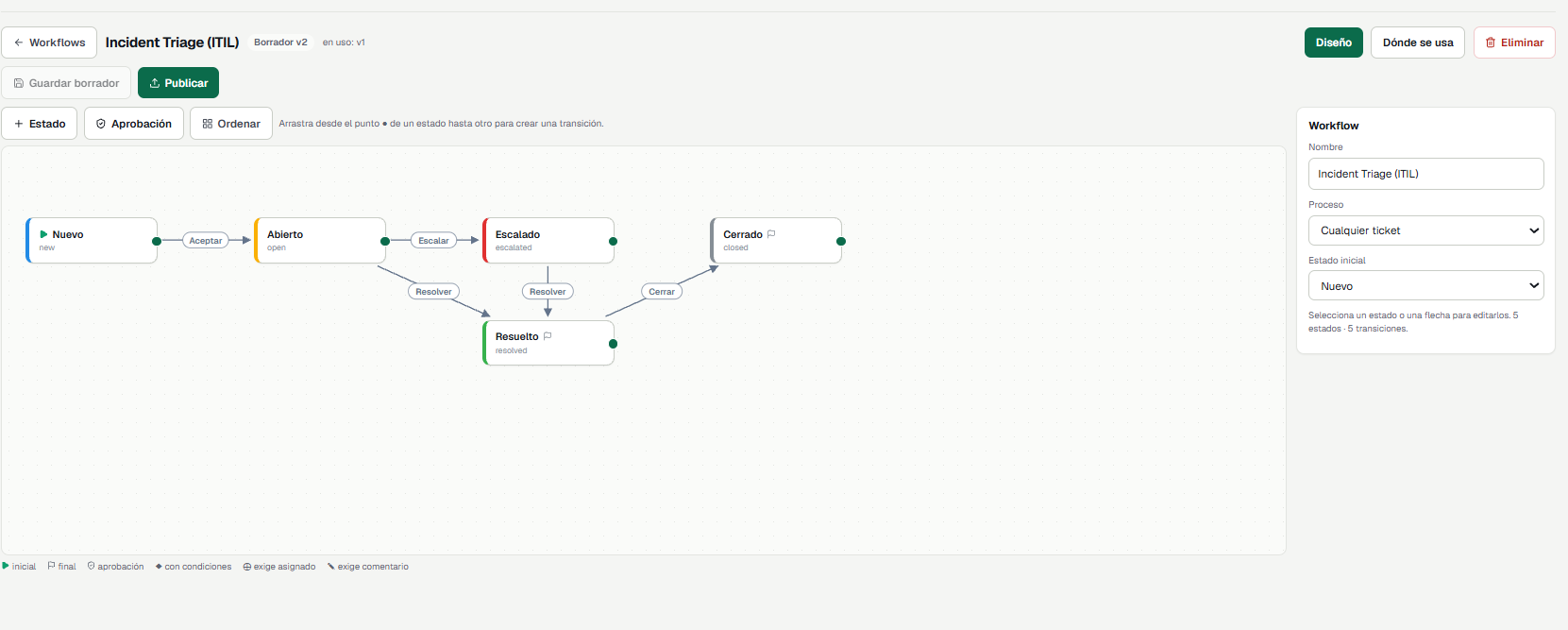 Diseñador de workflows con estados y transiciones de un flujo de incidencias